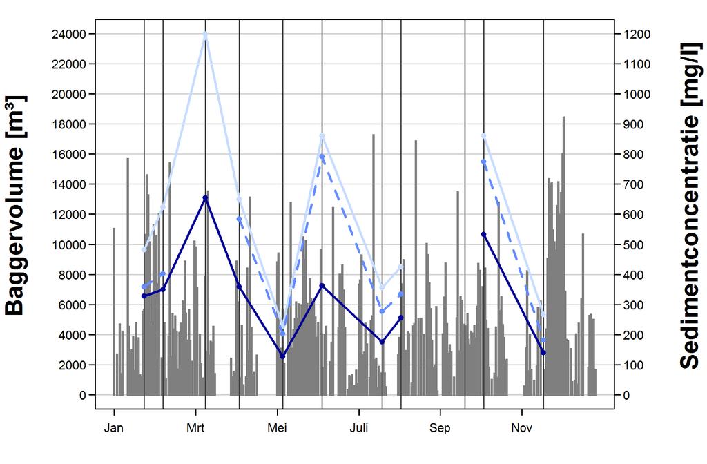 Tijd Figuur 52 Overzicht van baggerstortvolumes in 2014 te Oosterweel en de sedimentconcentraties te Oosterweel [km 77] op verschillende dieptes (oppervlakte is donkerblauw, diep is lichtblauw,