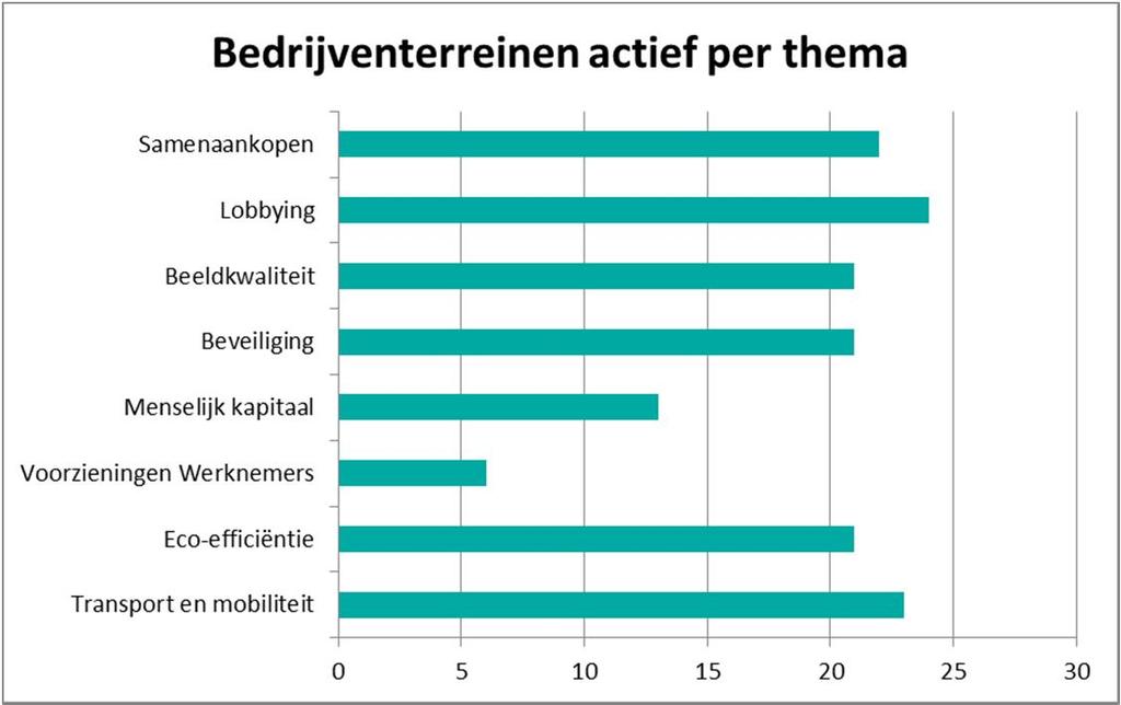 ER WORDEN HEEL WAT ACTIES ONDERNOMEN, IN DE VERSCHILLENDE THEMA S Meeste acties rond transport & mobiliteit,