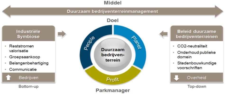 DOELSTELLING VAN DE OPDRACHT Inrichting en uitgifte bedrijventerrein Kwalitatieve exploitatie en beheer Beheer van een bedrijventerrein Geregeld binnen het besluit van de Vlaamse Regering mbt