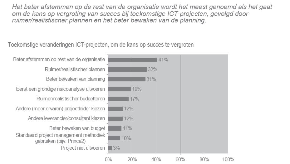 ICT-projecten - andere aanpak toekomst Wat heb je nodig als