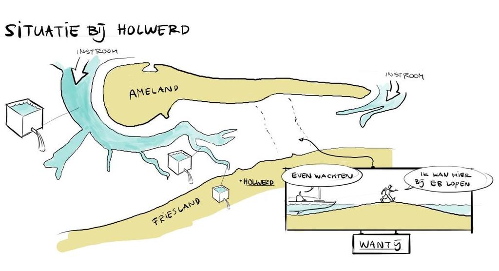 Figuur A.3 Het water stroomt de Waddenzee in; hoe dichter bij het vasteland hoe minder water stroomt door de geulen.