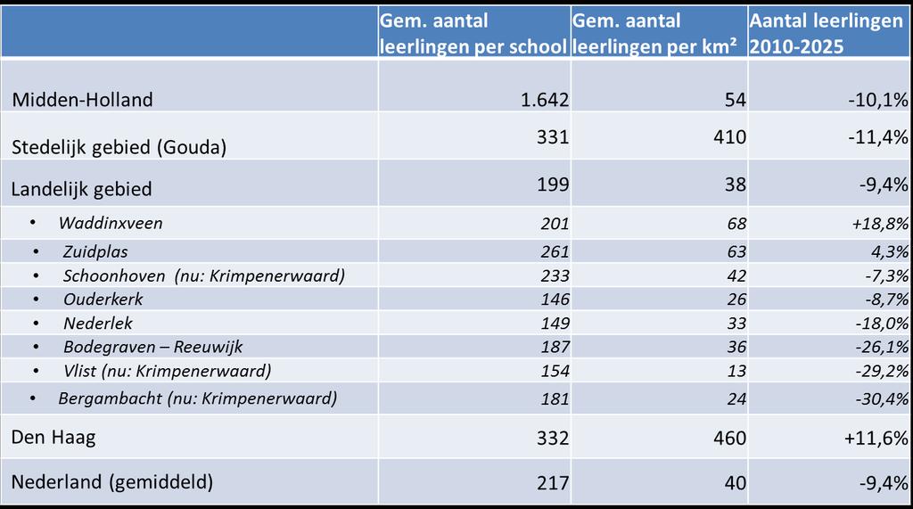 De gemiddelde schoolgrootte in de regio is 232 leerlingen. In het stedelijk gebied Gouda (bevolkingsdichtheid van minimaal 1.