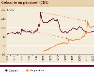 Feiten over vergrijzing Grijze druk, het aantal personen van 65 jaar of ouder als percentage van het aantal