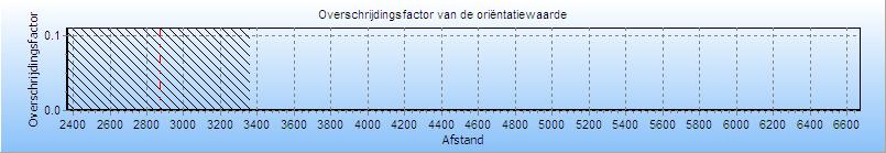 4.2 Figuur 4.4 Groepsrisico screening voor W-530-01 van N.V. Nederlandse Gasunie De maximale overschrijdingsfactor van deze kilometer leiding wordt gevonden bij 0 slachtoffers en een frequentie van 0.