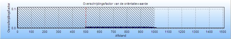 De maximale overschrijdingsfactor voor dit tracé is gelijk aan 6.620E-003 en correspondeert met die kilometer leiding die gekarakteriseerd wordt door stationing 0.