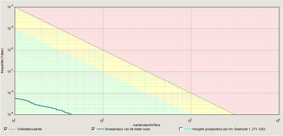 Figuur 22: fn-curve spoor Uit bovenstaande figuur blijkt dat voor dit bestemmingsplan het groepsrisico onder de oriëntatiewaarde is gelegen.