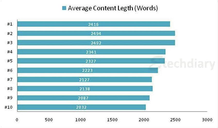 6 SCHRIJF LANGE TEKSTEN Length is strength. Google kent een hogere ranking toe aan pagina s waar veel tekst op staat. 2500 woorden is perfect.