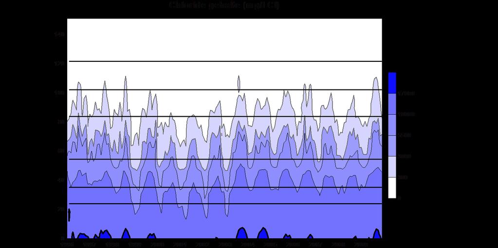Waterkwaliteit Figuur 6-2: Surface plot met chloride gehalte, ingedeeld in klassen (volgens het Venice system), met aanduiding van de Schelde zonering Schommelingen (middellange termijn) Als maat