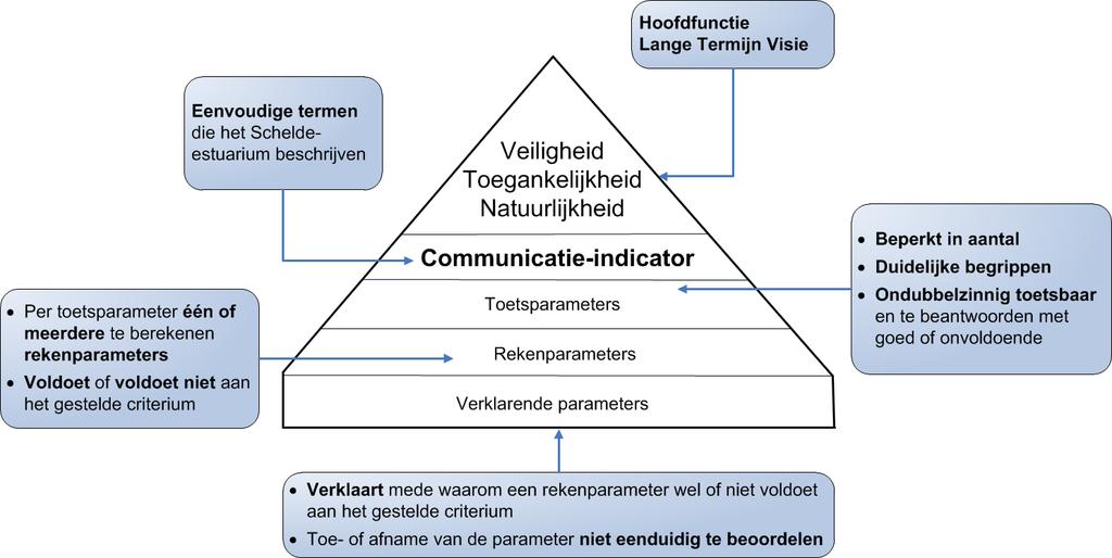 Samenvatting Figuur 1.1: Schematische weergave van de communicatie-indicatoren (piramides) per hoofdfunctie van de langetermijnvisie.