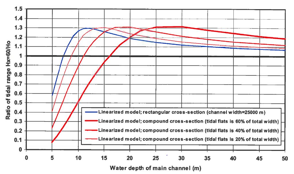 Dynamiek waterbeweging Figuur 4-1: Relatie toename getijslag vs. waterdiepte voor verschillende bijdragen van de berging op de intergetijdengebieden (analytisch model) (Van Rijn, 2010).