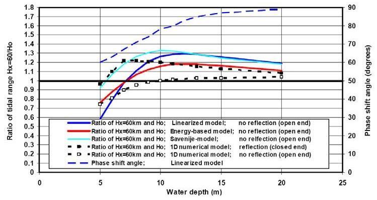 Dynamiek waterbeweging watervolume op het intergetijdengebied worden afgeleid voor het beschouwde traject.