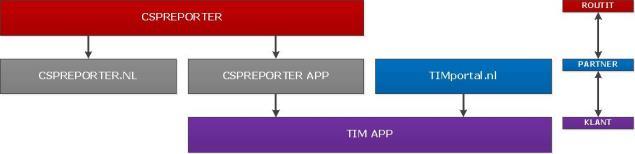 3 Verantwoording inzake TIM informatie De app TIM wordt zowel door Service Provider RoutIT als door CBG Connect voorzien van informatie.
