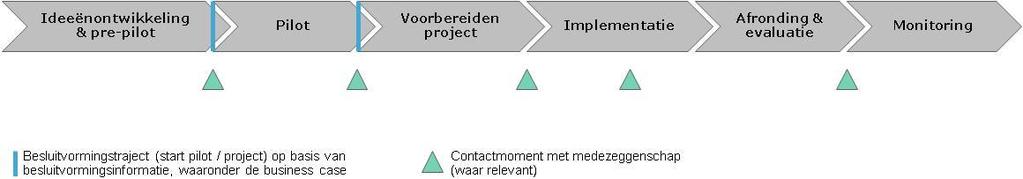 Projecten-pijplijn De Belastingdienst heeft een projecten-pijplijn ingericht voor het op een beheerste manier verder brengen van ideeën en voorstellen naar activiteiten of projecten en uiteindelijk