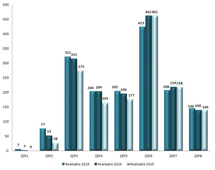 Zorgaanbod in een instelling VG Toename aanbod VG 6 en 7 Afname aanbod overige ZZP s