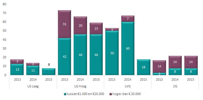 Zorgaanbod thuis mpt Overig Afname op zowel LG als LVG en ZG Afname LG en LVG is in lijn met CZ totaal Aanbod ZG is gelijk aan 2014 In de regio Zuid-Hollandse eilanden wordt relatief