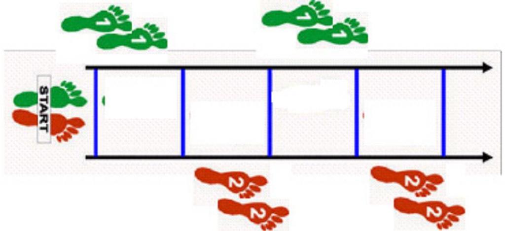 1.6 Heel to hamstrings skip Steeds 2 contacten met dezelfde voet in elk vak, hoge skip (maximaal) LL/RR LL/RR