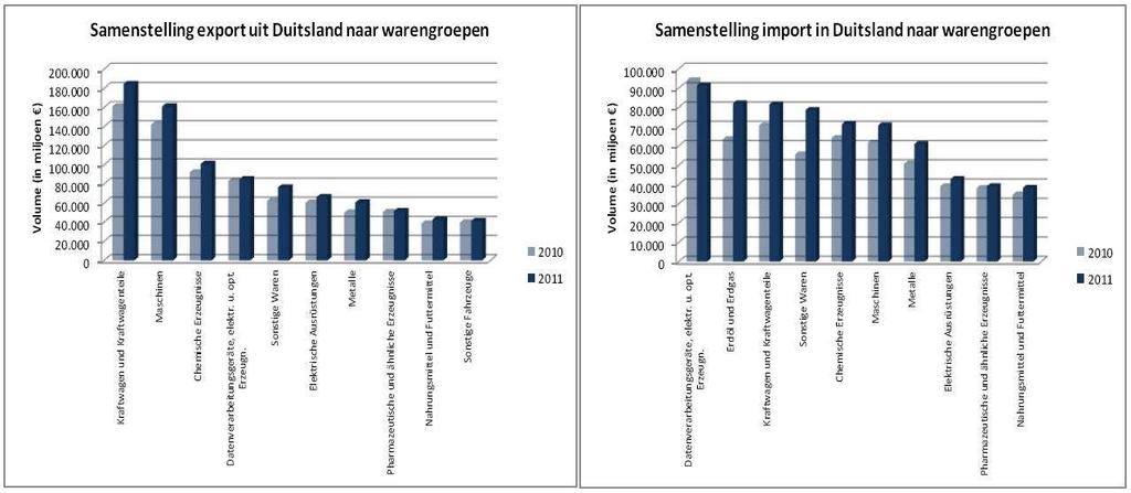 Exportrelaties Nederland is de grootste exporteur naar Duitsland (82 miljard euro in 2011; 9,1% van alle Duitse import). Die positie is nog vóór die van China.