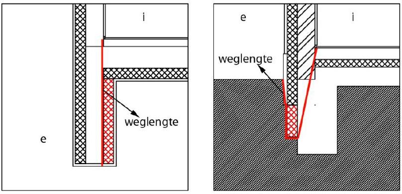 weerstand is het kortste traject tussen de binnen omgeving en de