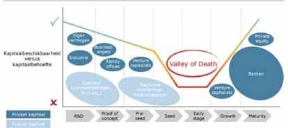 De Valley of Death Het grootste probleem met het vinden van financiering voor innovatie wordt aangeduid met de term Valley of Death, of in het Nederlands de Vallei des Doods.