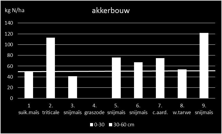 N-mineraal praktijkpercelen 2013 Metingen op percelen in najaar 2013: