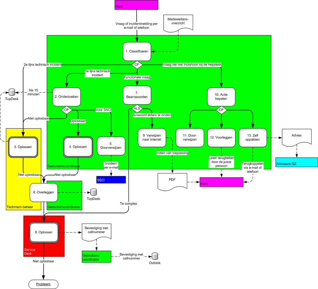 Proces I: Helpdesk en incidentenafhandeling De gebruikerscoördinatoren handelen vragen en incidentmeldingen af.