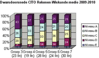 Dwarsdoorsnede Een dwarsdoorsnede toont voor verschillende jaargroepen de resultaten op één bepaald moment.