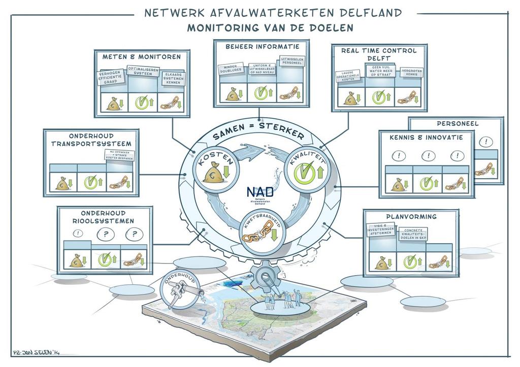 Monitoringsplan: De projecten Wisselend