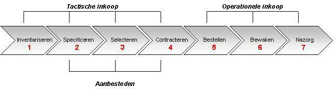 2. Begripsbepaling Inkoop kent een aantal dimensies. In dit inkoopbeleid worden de tactische en de operationele inkoopprocessen onderscheiden.