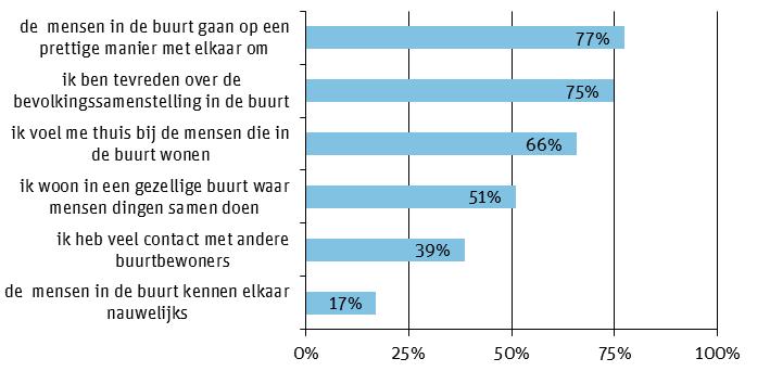 Hoe veilig is Barneveld? Leefbaarheid woonbuurt Figuur 2.3 Stellingen over sociale cohesie (percentage (helemaal) eens).