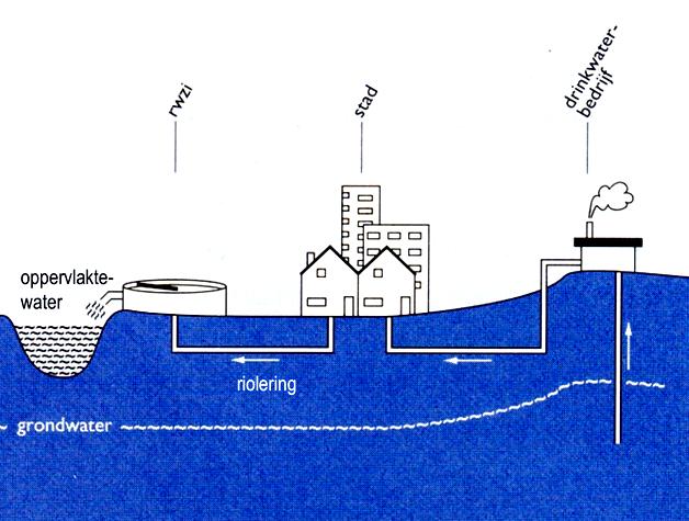 De waterketen