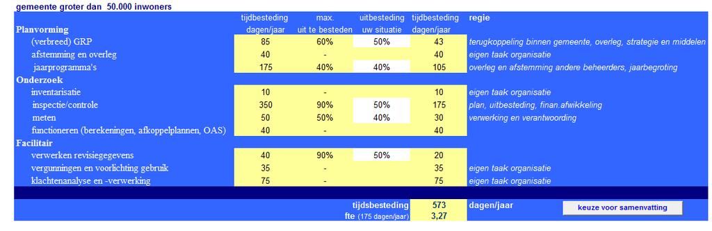 Bijlage 12 : Personele aspecten (Vervolg 4) Tabel B13.1a Inschatting benodigde formatie voor planvorming, onderzoek en facilitair, voor gemeente met 20.000 tot 50.000 inwoners Tabel B13.