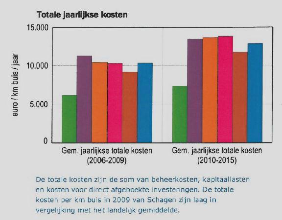 Evaluatie vorige GRP-en Tezamen met de overige gemeenten in de Noordkop en het HHNK is gestart met het monitoringsprogramma voor de riolering.