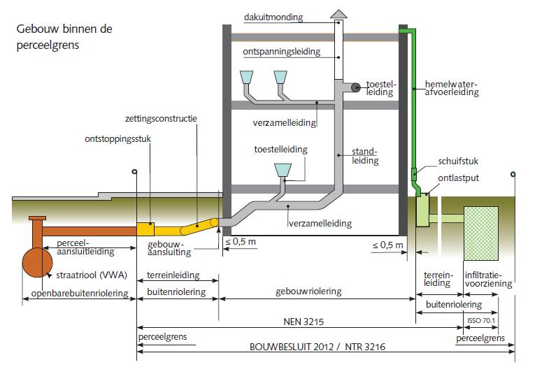 Toetsing huidige situatie Riolering bestaat uit gebouw- en buitenriolering.