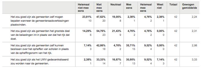 Vindt u dat het kabinet u bij de overheveling van rijkstaken voldoende bevoegdheden, budget of vrijheid geeft?