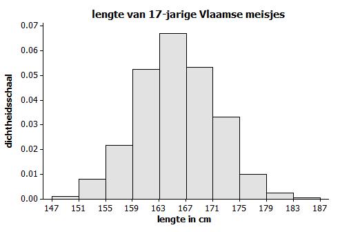 2.2 Een model voor de lengte van 17 jarige Vlaamse meisjes 2.2.1 De context De lichaamslengte is een grootheid die al jaar en dag voor verschillende doeleinden is bestudeerd.