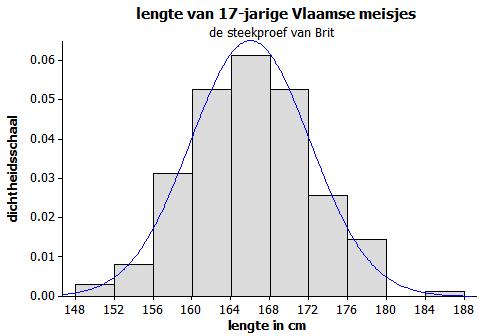 3 Het theoretisch model: notatie en interpretatie 3.1 De lengte van 17 jarige Vlaamse meisjes, deel 2 Hierboven heb je een model gebouwd voor de lengte van 17 jarige Vlaamse meisjes.
