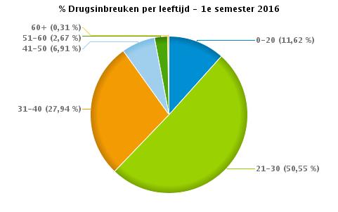 VERKEERSINBREUKEN : PROFILERING Aantal inbreuken drugs per geslacht en per leeftijdscategorie 1e semester 2016 Mannelijk Vrouwelijk