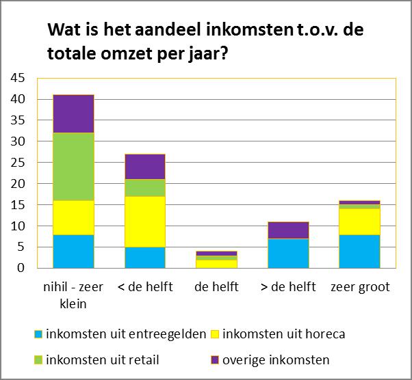 Analyse attracties,