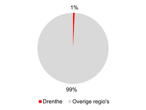 het ECABO domein voor de arbeidsmarktregio Drenthe gepresenteerd. Het betreft nieuw ontstane vacatures in de periode april t/m maart.