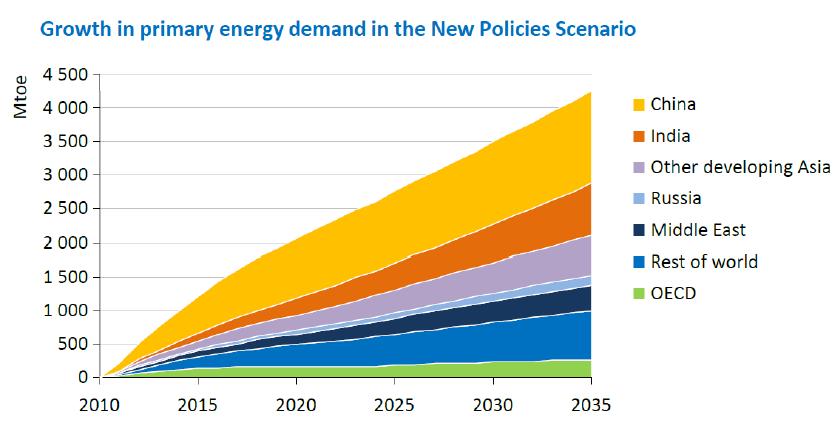 Thema ENE Energie Context en uitdagingen: Stijging van de wereldwijde energievraag tussen 2010 en