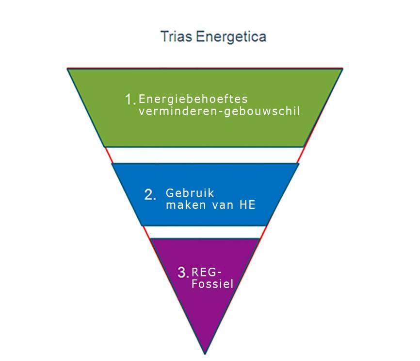 Thema ENE Energie Aanpak Duurzaam Bouwen: Logica van de Trias Energetica Bron : Brussel Leefmilieu De onderlinge afstemming van het nagestreefde comfort, de beoogde