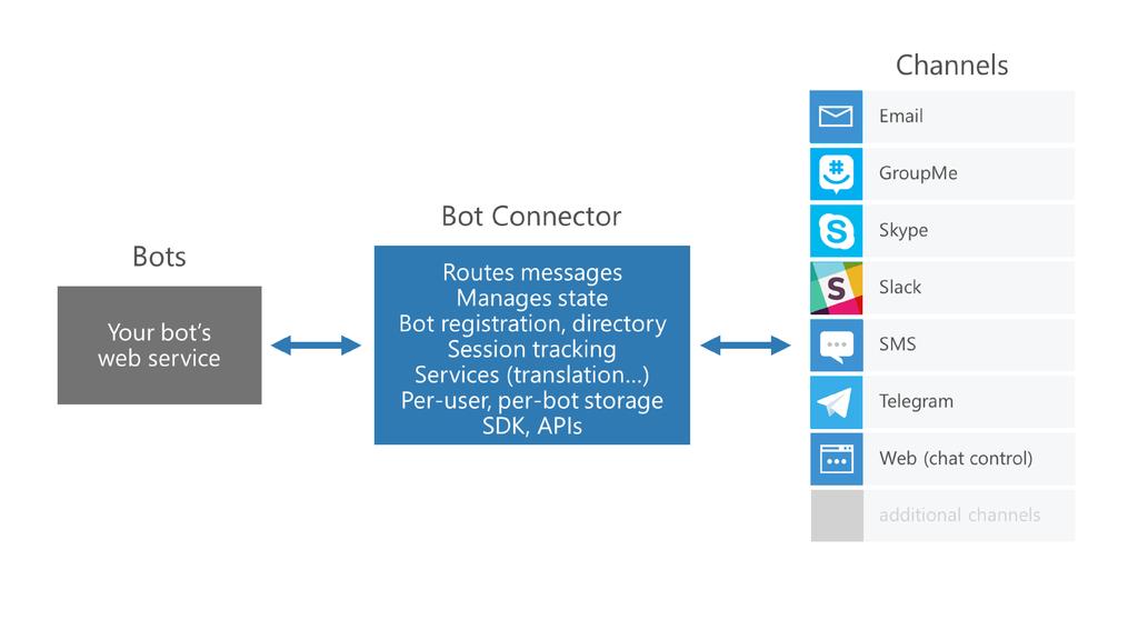 Microsoft Microsoft heeft veel kaarten gezet op chatbots. Het hoopt hiermee terrein terug te winnen in de mobiele markt waar het amper voet aan de grond kreeg en zich uit terugtrok.