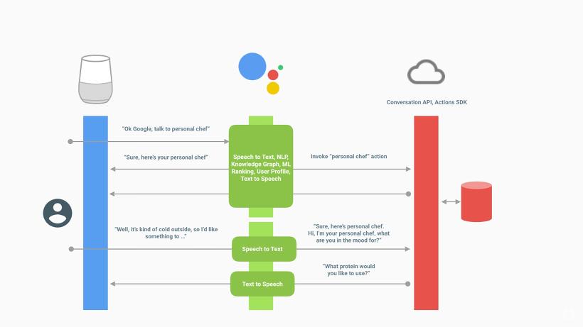 Google Google is voortdurend bezig om zijn positie op het gebied van search en advertising uit te breiden.