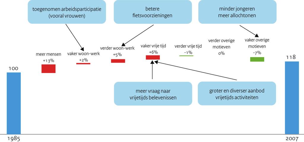 Tabel 2. 6 Groei mobiliteit 1985-2008 Groei autogebruik per provincie, 1985-2008 Bron: OVG/MON, bewerking KiM Aantal inwoners 2008 Automobiliteit 2008 (mld.