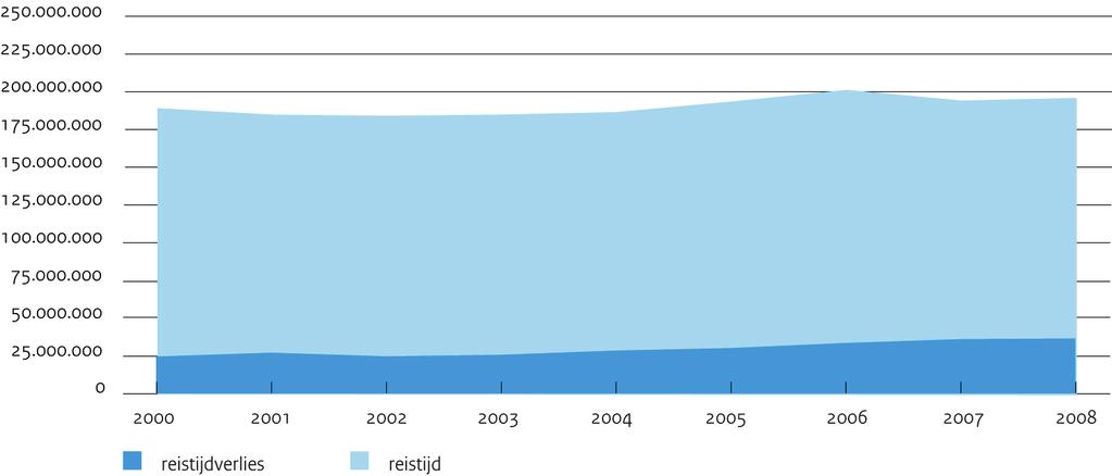 reistijd uitgedrukt in voertuiguren op het drukste deel van het hoofdwegennet (Randstad en aansluitende hoofdwegen) met 4 procent toegenomen (figuur 3.1).