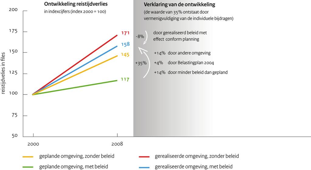 1. Effecten van omgevingsfactoren. Bijna de helft van dit verschil komt doordat omgevingsfactoren tot 14 procent meer reistijdverlies in files geleid hebben dan verwacht.