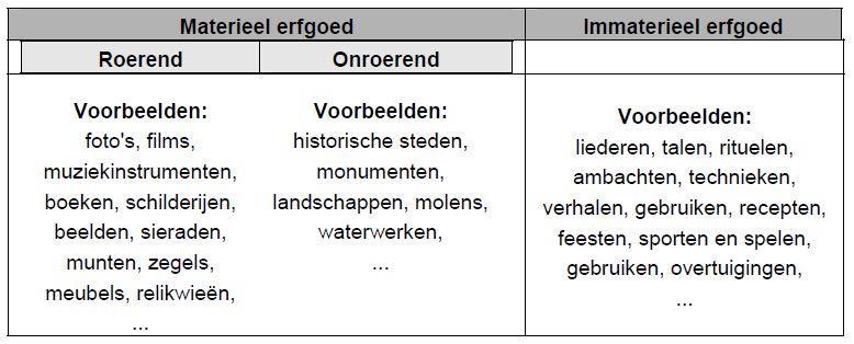 Tabel verschijningsvormen van erfgoed (Cultureel erfgoed en de beeldende vakken, Astrid Rass (red.), (2008 Stichting leerplanontwikkeling (SLO), Enschede), p.