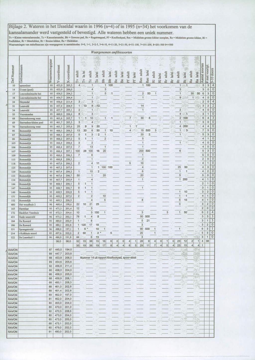 . Bijlage 2. Wateren in het IJsseldal waarin in 996 (n=4) of in 995 (n=34) het voorkomen van de kamsalamander werd vastgesteld of bevestigd. Alle wateren hebben een uniek nummer.