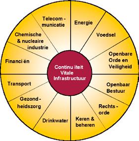 Figuur 9.1 Vitale infrastructuur in Nederland Het Rijk keert onder voorwaarden schadevergoeding uit bij overstromingsrampen.