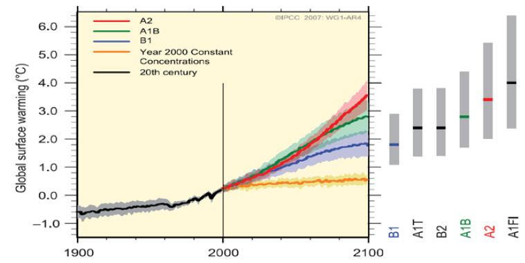 Figuur 3-2: Invloed verschillende broeikasgasemissiescenario s op de wereldgemiddelde temperatuur (A1B : mondiale markt met evenwichtig gebruik van energiebronnen / A1T : gebruik niet-fossiele